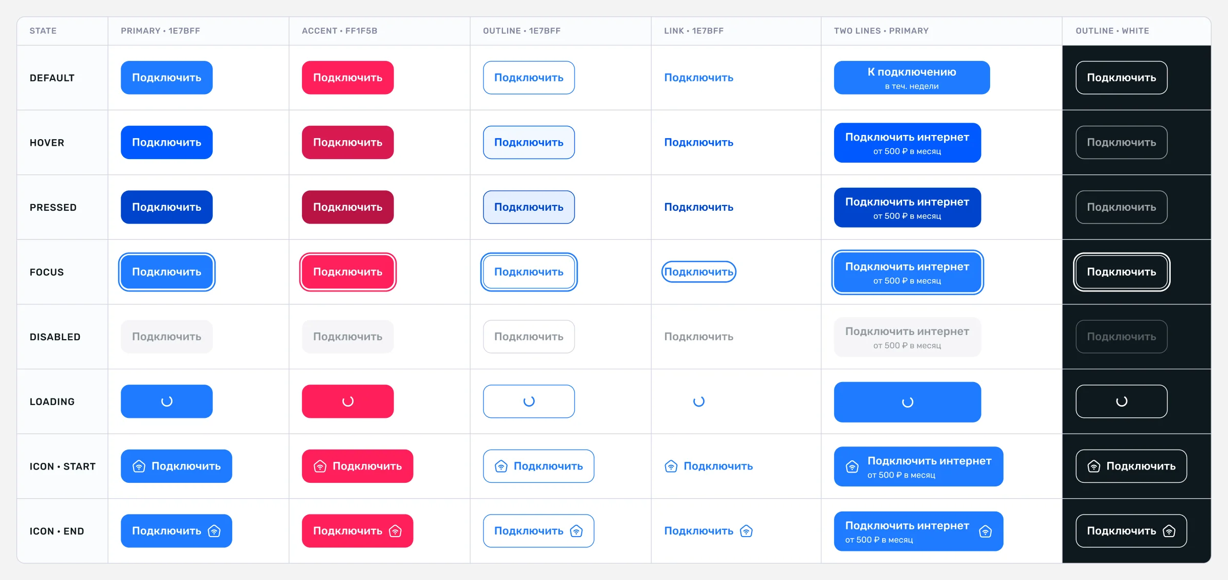Таблица состояний кнопки: варианты primary, accent, outline, link и two lines в состояниях default, hover, pressed, focus, disabled, loading и с иконками